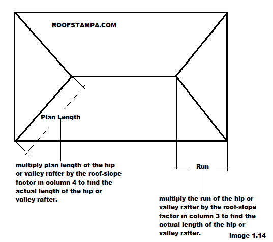 Hip & Valley Rafter Roof Slop Conversion Factor
